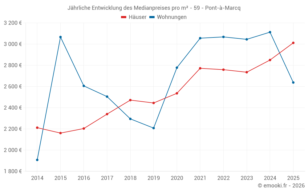 Jährliche Entwicklung des Medianpreises pro m² - 59 - Pont-à-Marcq