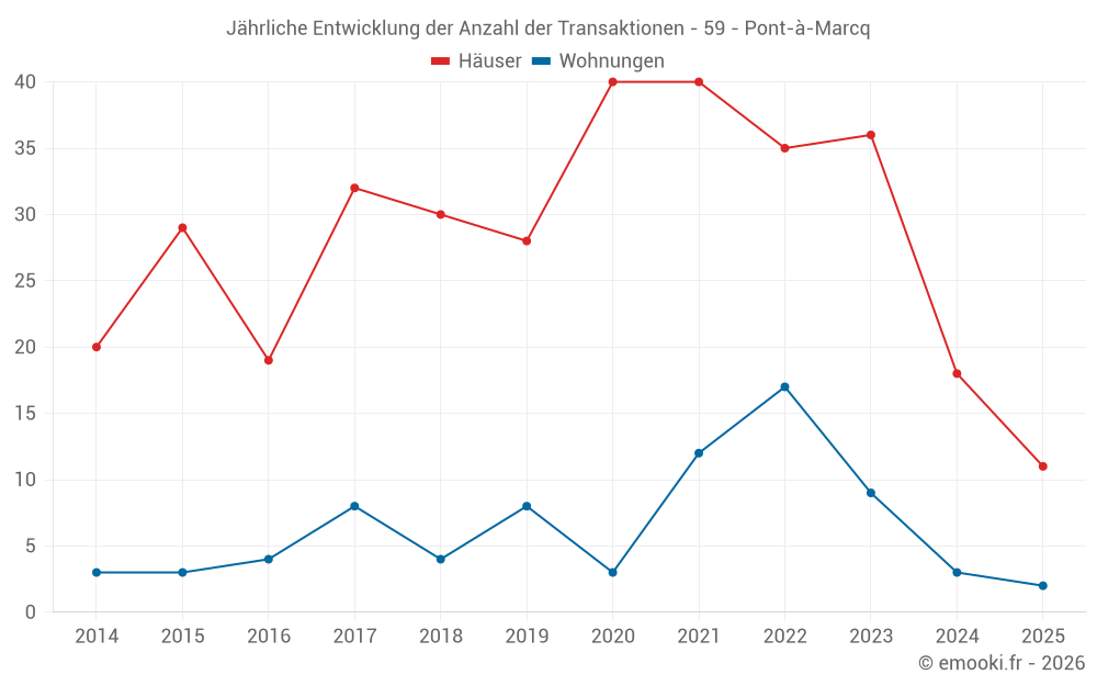 Jährliche Entwicklung der Anzahl der Transaktionen - 59 - Pont-à-Marcq