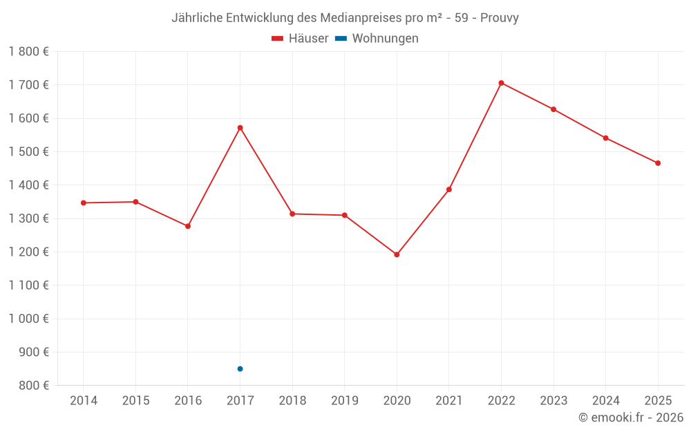 Jährliche Entwicklung des Medianpreises pro m² - 59 - Prouvy