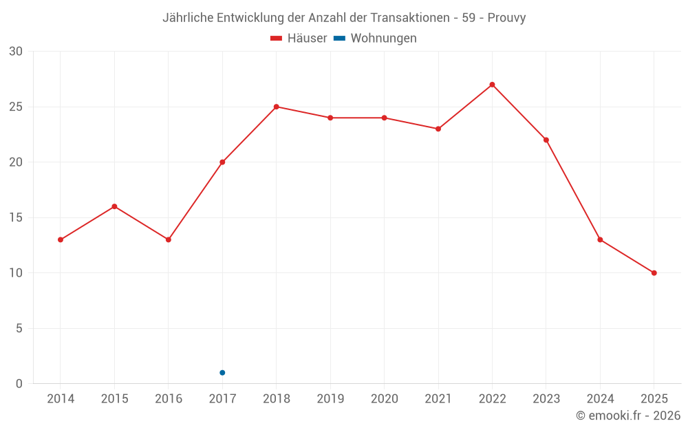 Jährliche Entwicklung der Anzahl der Transaktionen - 59 - Prouvy
