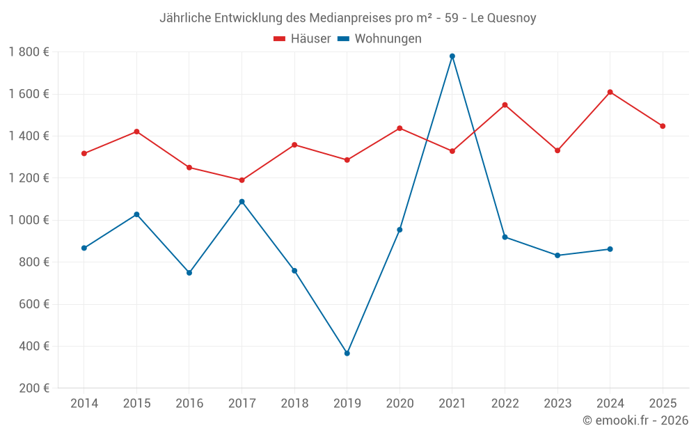 Jährliche Entwicklung des Medianpreises pro m² - 59 - Le Quesnoy