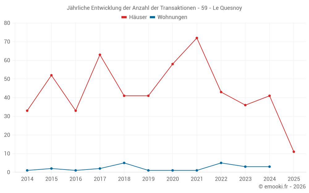 Jährliche Entwicklung der Anzahl der Transaktionen - 59 - Le Quesnoy
