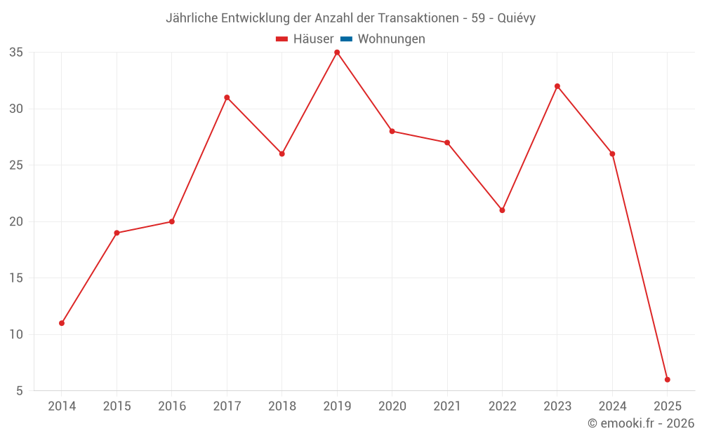 Jährliche Entwicklung der Anzahl der Transaktionen - 59 - Quiévy