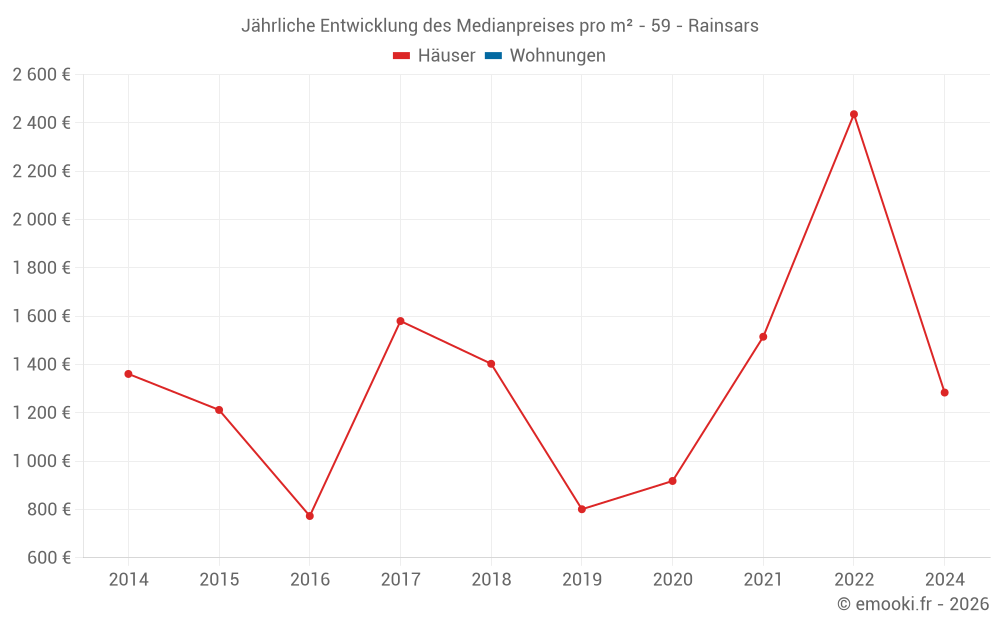 Jährliche Entwicklung des Medianpreises pro m² - 59 - Rainsars