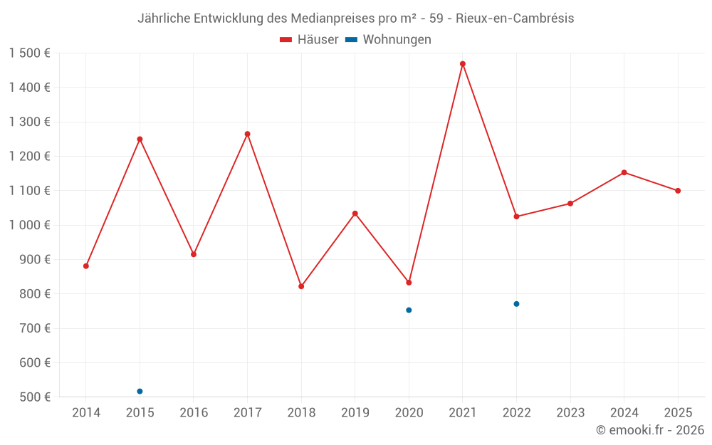Jährliche Entwicklung des Medianpreises pro m² - 59 - Rieux-en-Cambrésis
