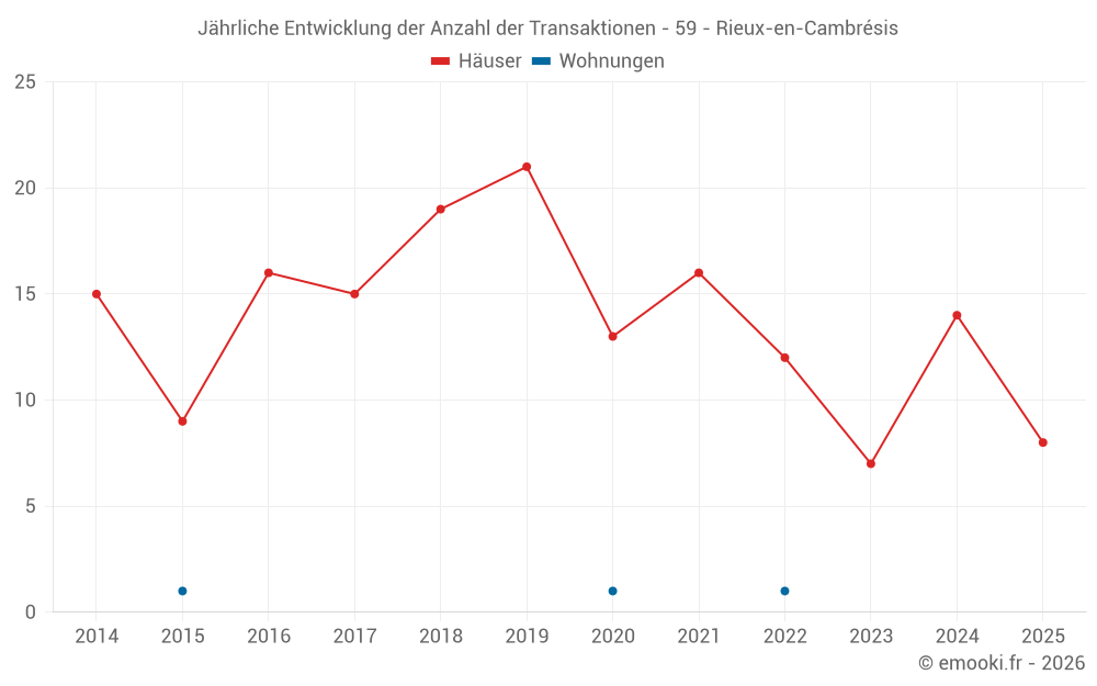 Jährliche Entwicklung der Anzahl der Transaktionen - 59 - Rieux-en-Cambrésis