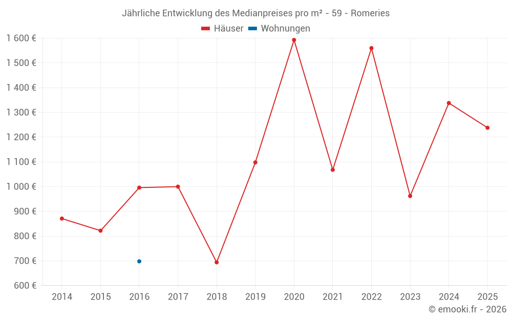 Jährliche Entwicklung des Medianpreises pro m² - 59 - Romeries