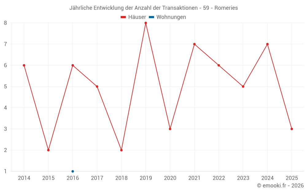 Jährliche Entwicklung der Anzahl der Transaktionen - 59 - Romeries