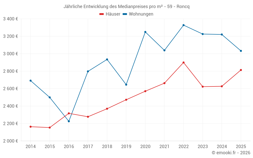 Jährliche Entwicklung des Medianpreises pro m² - 59 - Roncq