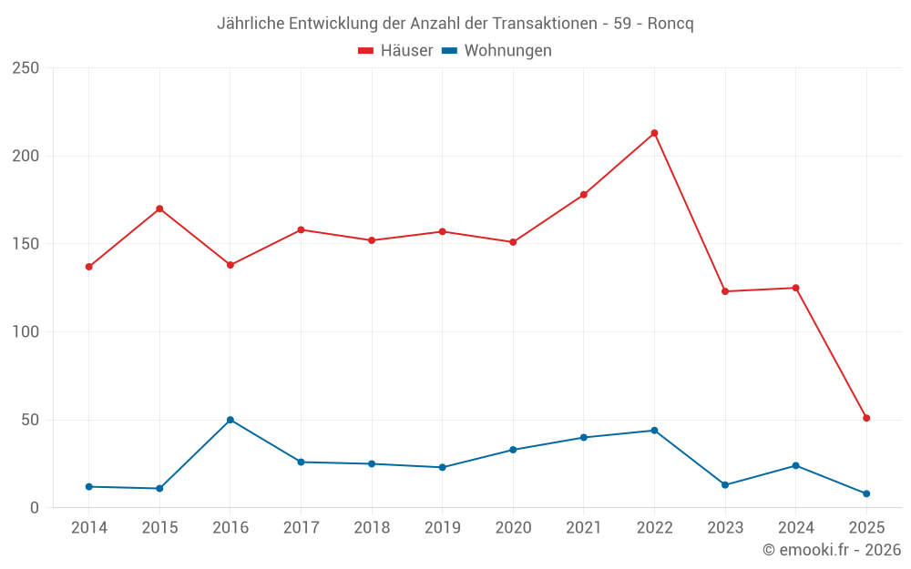 Jährliche Entwicklung der Anzahl der Transaktionen - 59 - Roncq