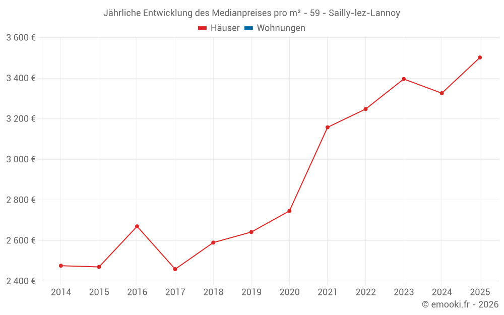 Jährliche Entwicklung des Medianpreises pro m² - 59 - Sailly-lez-Lannoy