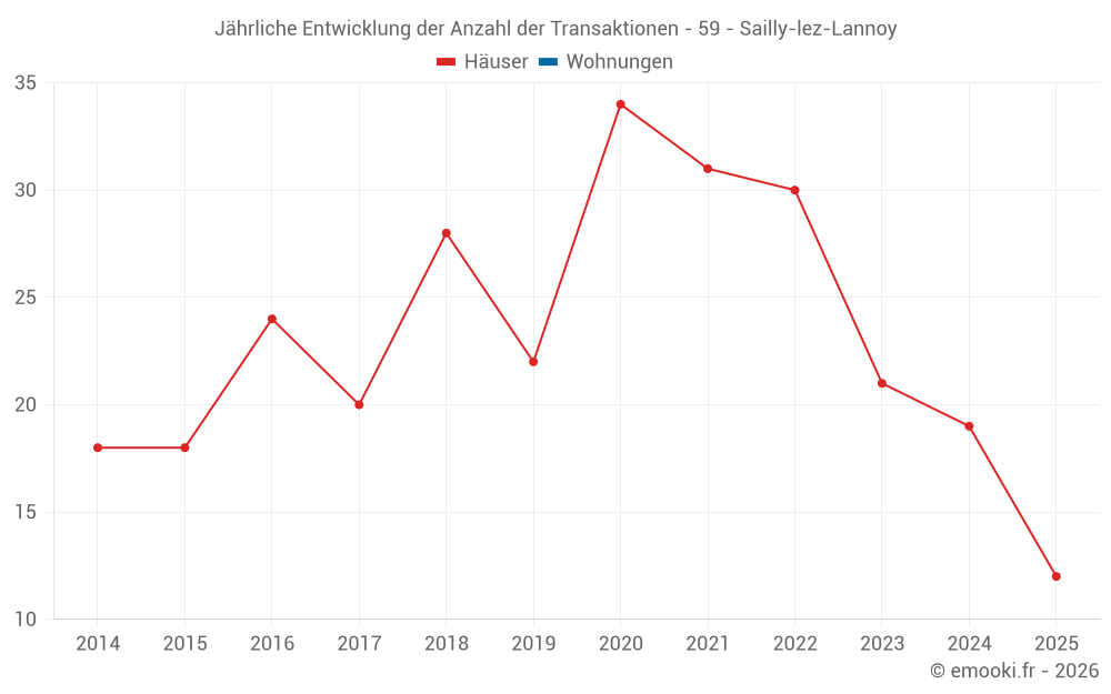 Jährliche Entwicklung der Anzahl der Transaktionen - 59 - Sailly-lez-Lannoy
