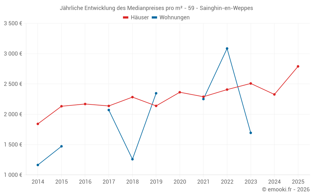 Jährliche Entwicklung des Medianpreises pro m² - 59 - Sainghin-en-Weppes