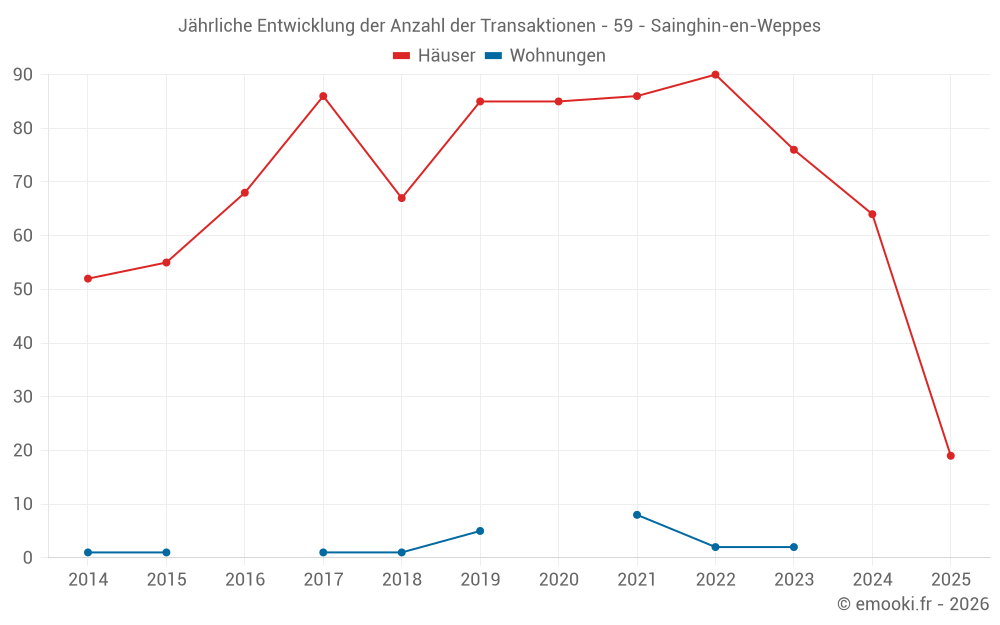 Jährliche Entwicklung der Anzahl der Transaktionen - 59 - Sainghin-en-Weppes