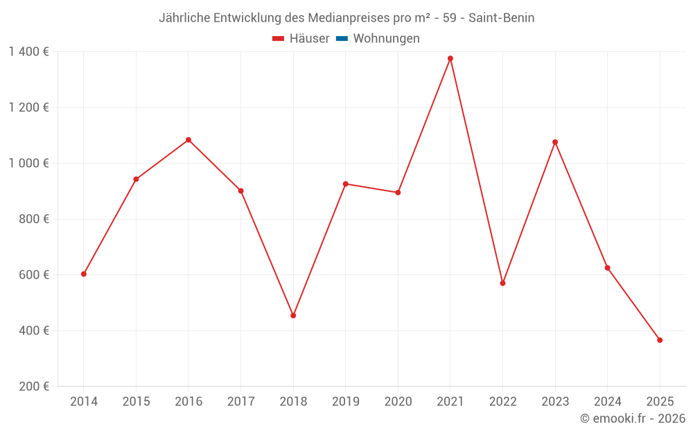 Jährliche Entwicklung des Medianpreises pro m² - 59 - Saint-Benin