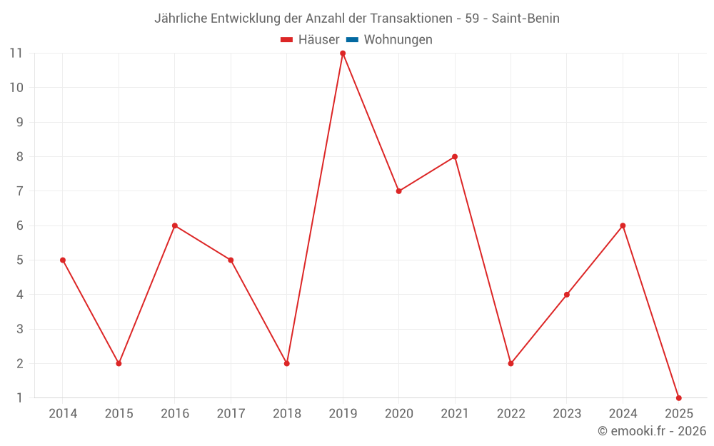 Jährliche Entwicklung der Anzahl der Transaktionen - 59 - Saint-Benin