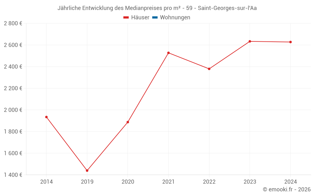 Jährliche Entwicklung des Medianpreises pro m² - 59 - Saint-Georges-sur-l'Aa
