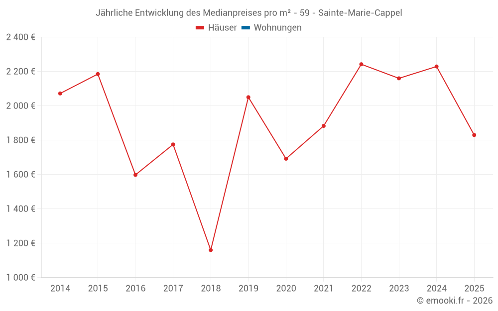 Jährliche Entwicklung des Medianpreises pro m² - 59 - Sainte-Marie-Cappel