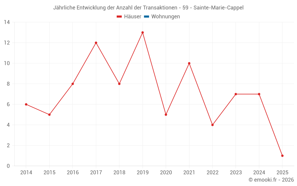Jährliche Entwicklung der Anzahl der Transaktionen - 59 - Sainte-Marie-Cappel