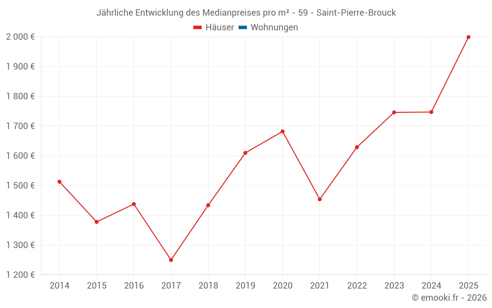 Jährliche Entwicklung des Medianpreises pro m² - 59 - Saint-Pierre-Brouck