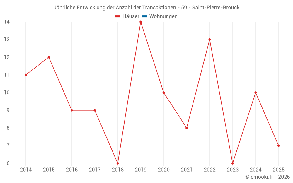 Jährliche Entwicklung der Anzahl der Transaktionen - 59 - Saint-Pierre-Brouck