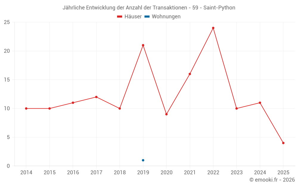 Jährliche Entwicklung der Anzahl der Transaktionen - 59 - Saint-Python