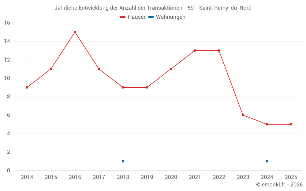 Jährliche Entwicklung der Anzahl der Transaktionen - 59 - Saint-Remy-du-Nord