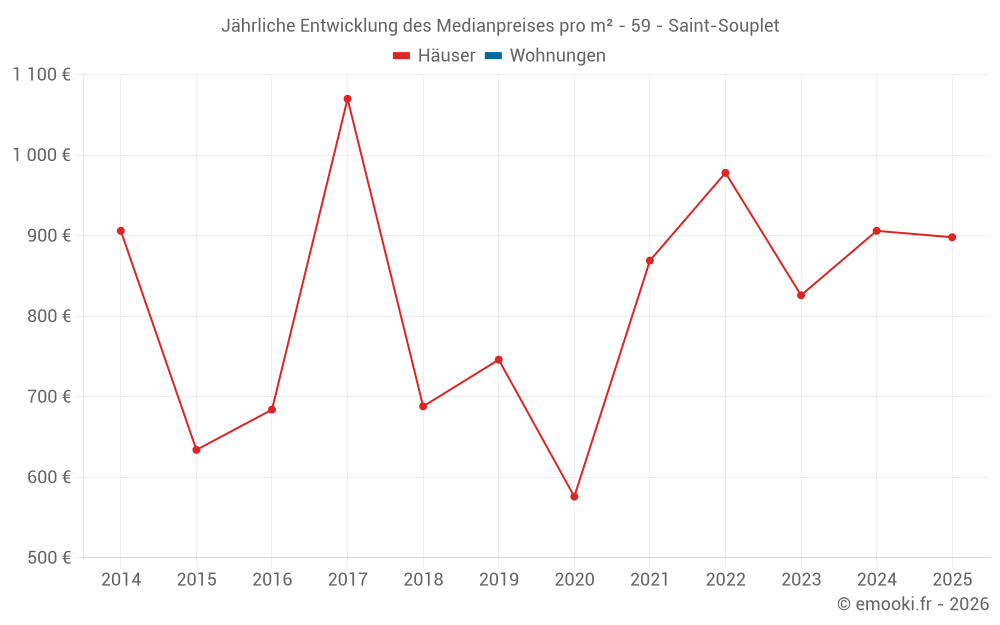 Jährliche Entwicklung des Medianpreises pro m² - 59 - Saint-Souplet