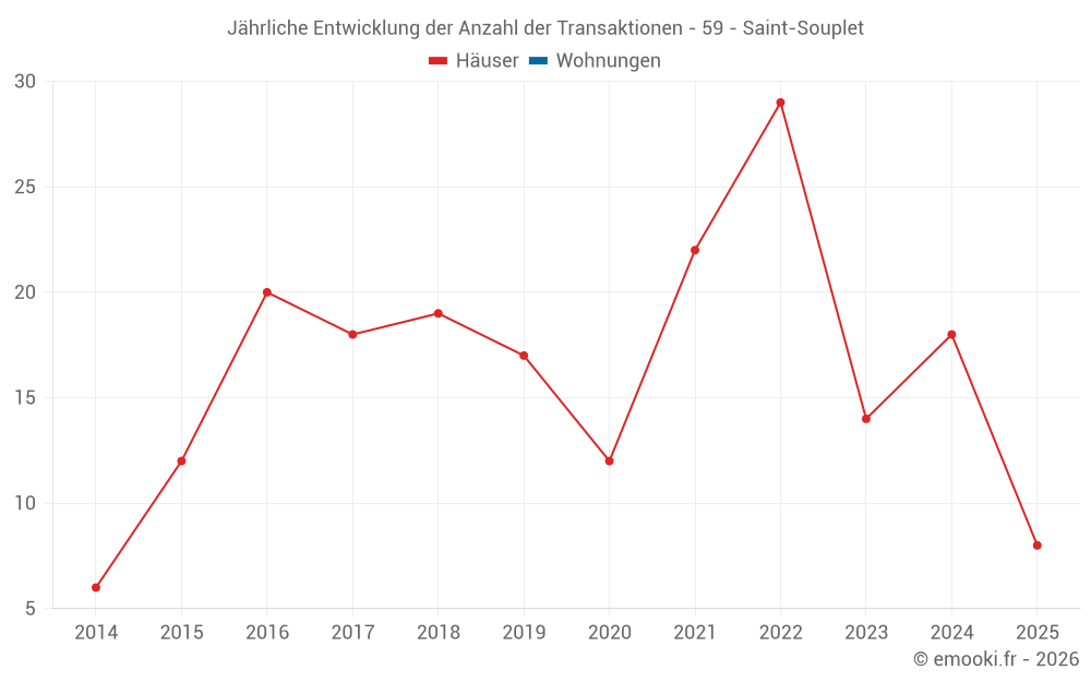 Jährliche Entwicklung der Anzahl der Transaktionen - 59 - Saint-Souplet