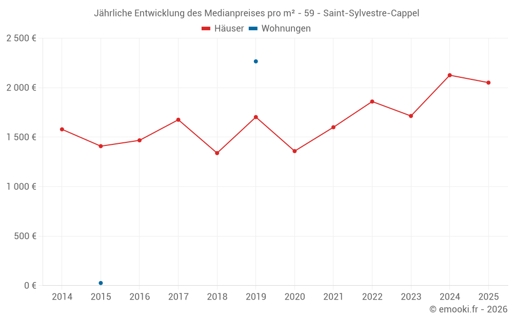 Jährliche Entwicklung des Medianpreises pro m² - 59 - Saint-Sylvestre-Cappel