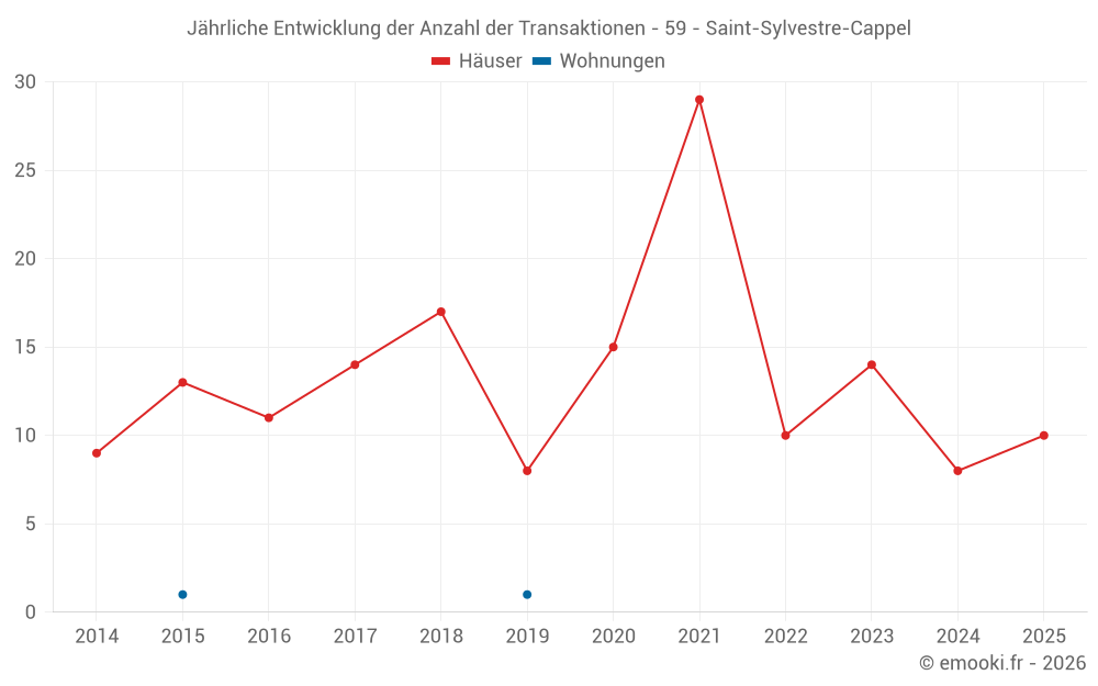 Jährliche Entwicklung der Anzahl der Transaktionen - 59 - Saint-Sylvestre-Cappel