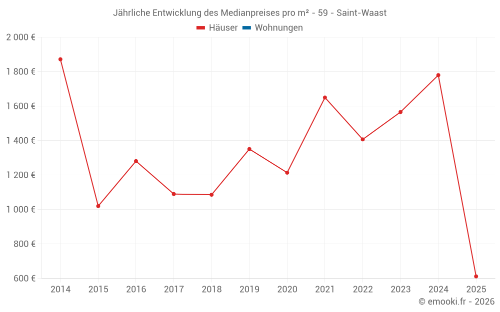 Jährliche Entwicklung des Medianpreises pro m² - 59 - Saint-Waast