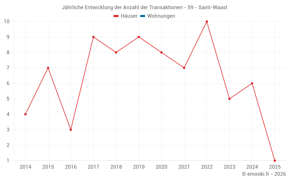 Jährliche Entwicklung der Anzahl der Transaktionen - 59 - Saint-Waast