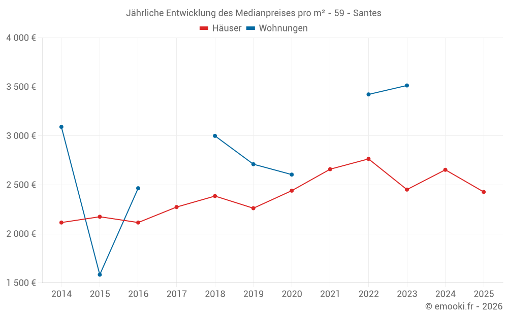 Jährliche Entwicklung des Medianpreises pro m² - 59 - Santes