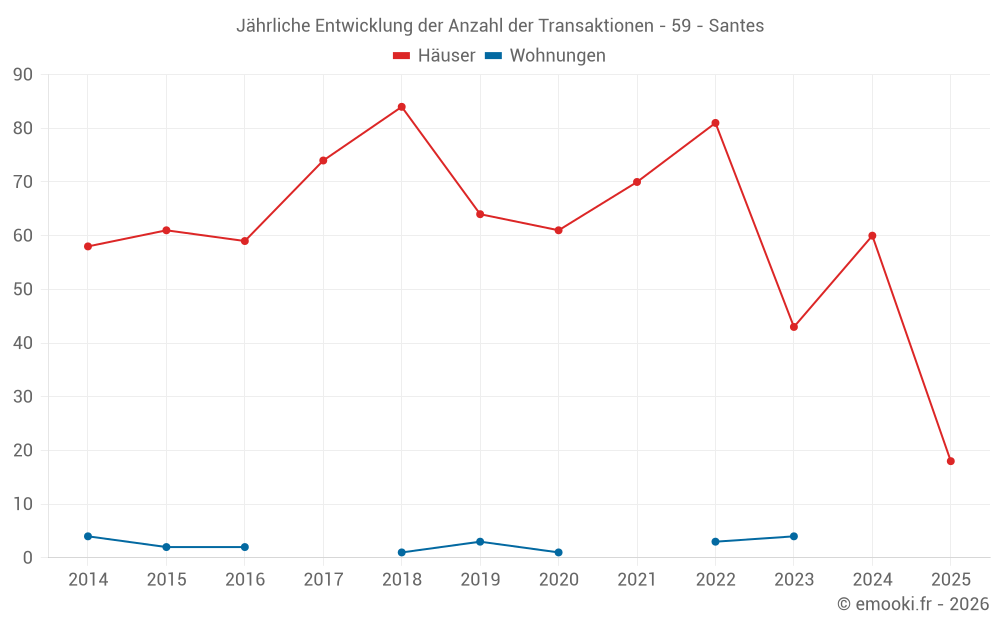 Jährliche Entwicklung der Anzahl der Transaktionen - 59 - Santes