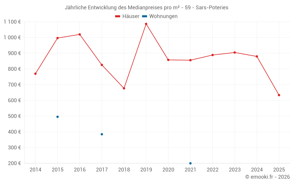 Jährliche Entwicklung des Medianpreises pro m² - 59 - Sars-Poteries