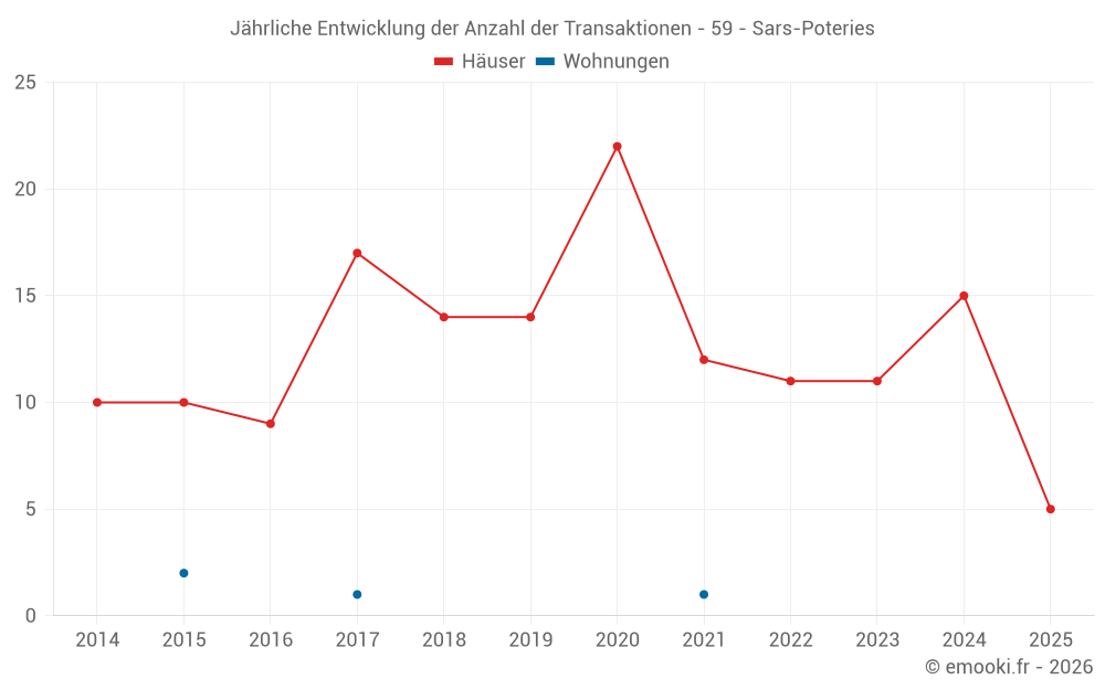 Jährliche Entwicklung der Anzahl der Transaktionen - 59 - Sars-Poteries