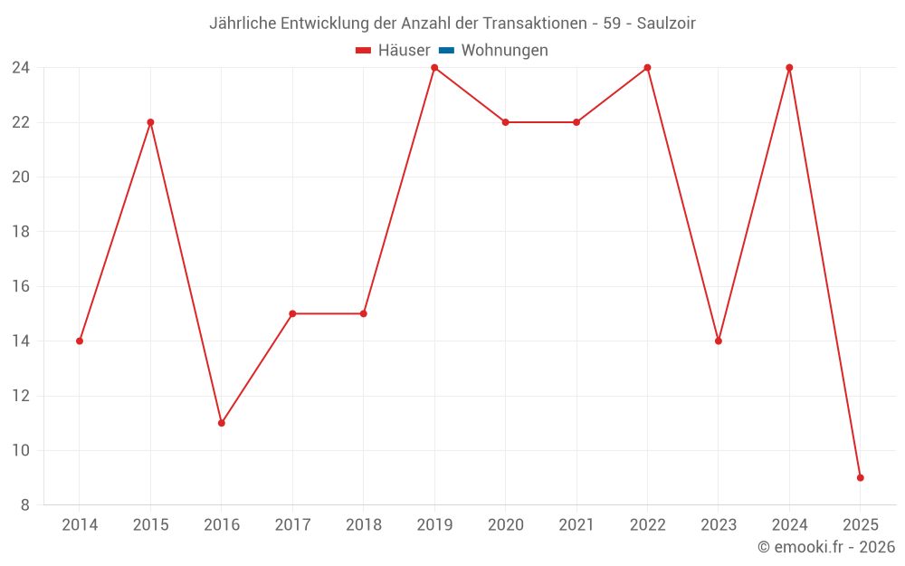 Jährliche Entwicklung der Anzahl der Transaktionen - 59 - Saulzoir