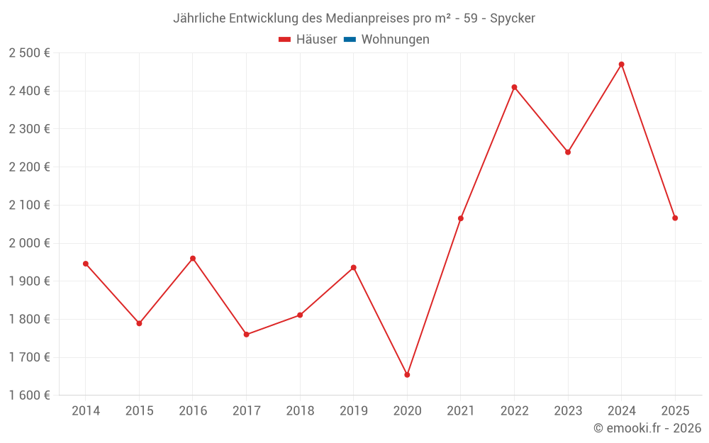Jährliche Entwicklung des Medianpreises pro m² - 59 - Spycker