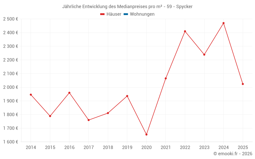 Jährliche Entwicklung des Medianpreises pro m² - 59 - Spycker