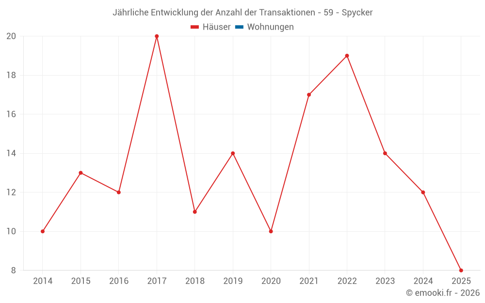 Jährliche Entwicklung der Anzahl der Transaktionen - 59 - Spycker