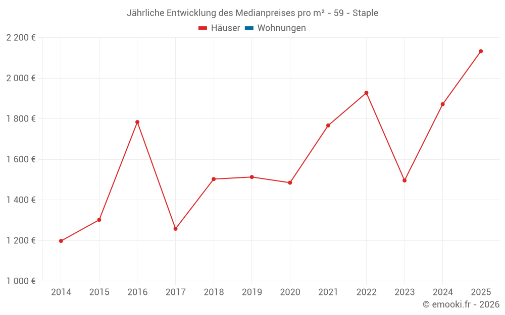 Jährliche Entwicklung des Medianpreises pro m² - 59 - Staple
