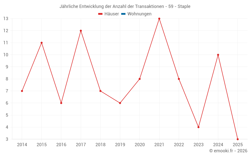 Jährliche Entwicklung der Anzahl der Transaktionen - 59 - Staple