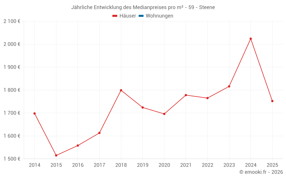 Jährliche Entwicklung des Medianpreises pro m² - 59 - Steene