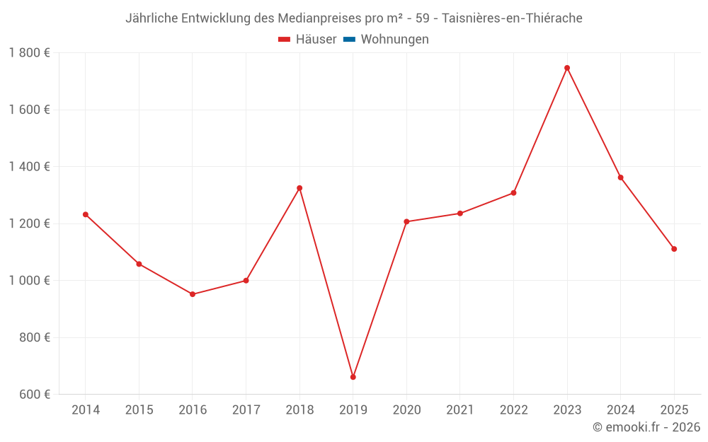Jährliche Entwicklung des Medianpreises pro m² - 59 - Taisnières-en-Thiérache