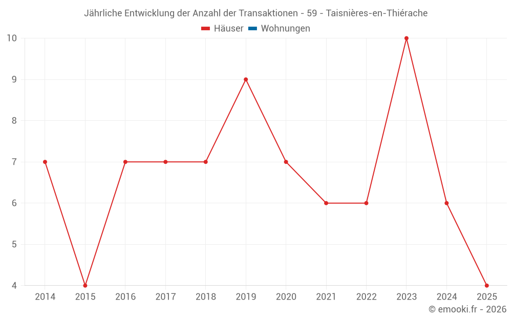 Jährliche Entwicklung der Anzahl der Transaktionen - 59 - Taisnières-en-Thiérache