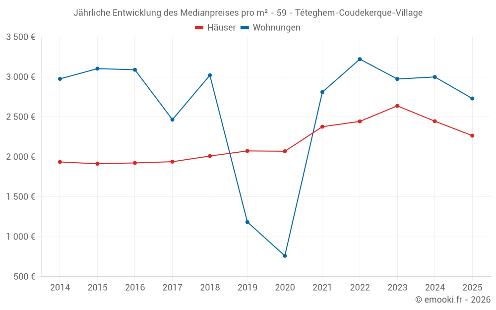 Jährliche Entwicklung des Medianpreises pro m² - 59 - Téteghem-Coudekerque-Village