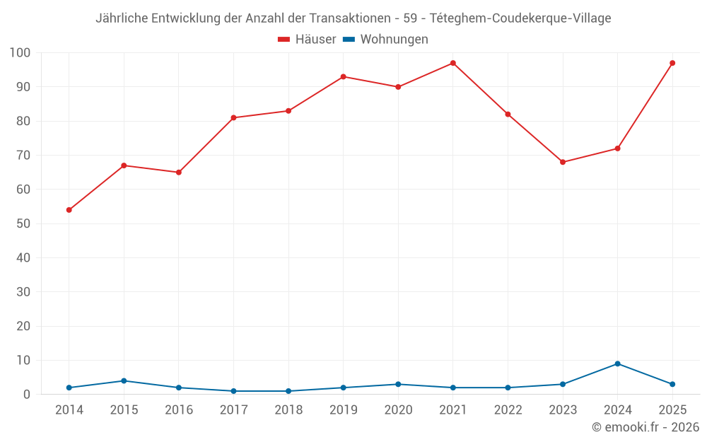 Jährliche Entwicklung der Anzahl der Transaktionen - 59 - Téteghem-Coudekerque-Village