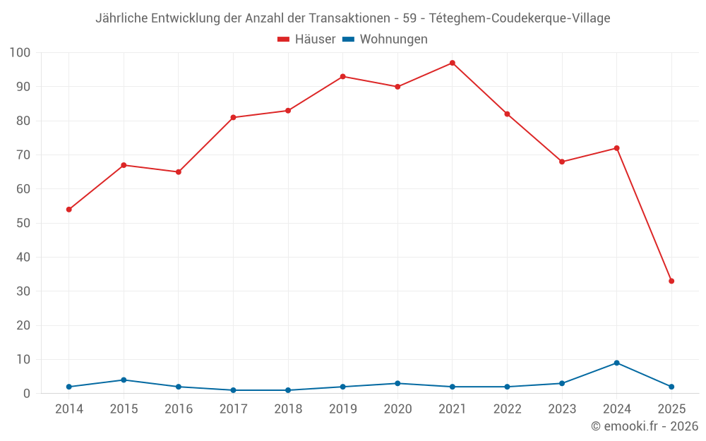 Jährliche Entwicklung der Anzahl der Transaktionen - 59 - Téteghem-Coudekerque-Village