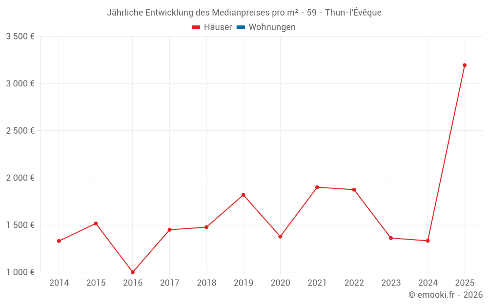 Jährliche Entwicklung des Medianpreises pro m² - 59 - Thun-l'Évêque
